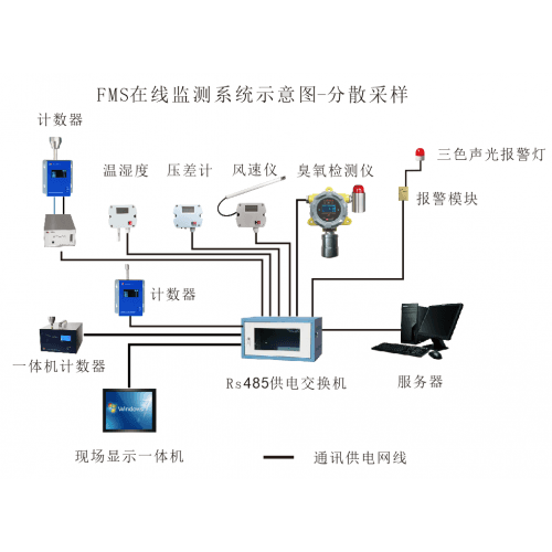 Hệ thống giám sát phòng sạch HR-FMS / HR-FMS Cleanroom Monitoring System Hệ thống giám sát phòng sạch HR-FMS / HR-FMS Cleanroom Monitoring System